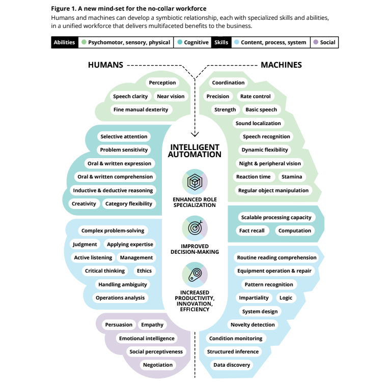 Futuro do Trabalho - gráfico de relatório tech trends da Deloitte